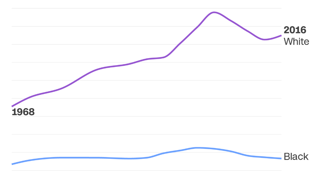 Charts Show How Black Americans Economic Development Has Stalled - robux economic indicator