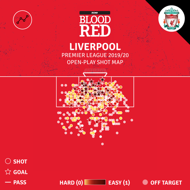 Liverpool's shots from open-play in the Premier League this season