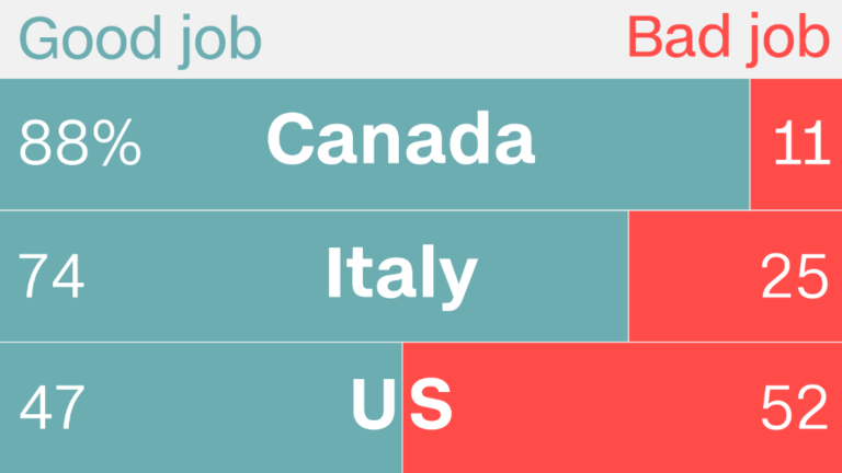 Coronavirus pandemic reaction survey places US and US governments at the bottom of the pile