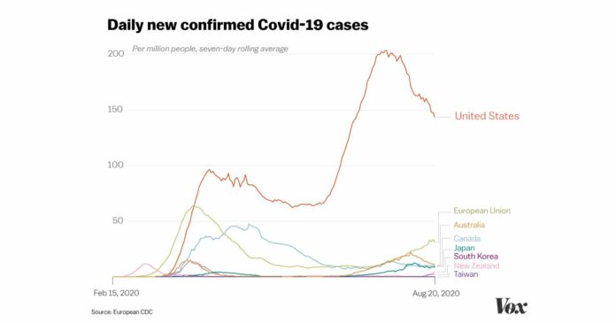 RNC 2020 fact-check: Trump’s Covid-19 lie, refuted in one chart