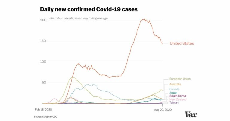 RNC 2020 point-examine: Trump’s Covid-19 lie, refuted in one chart