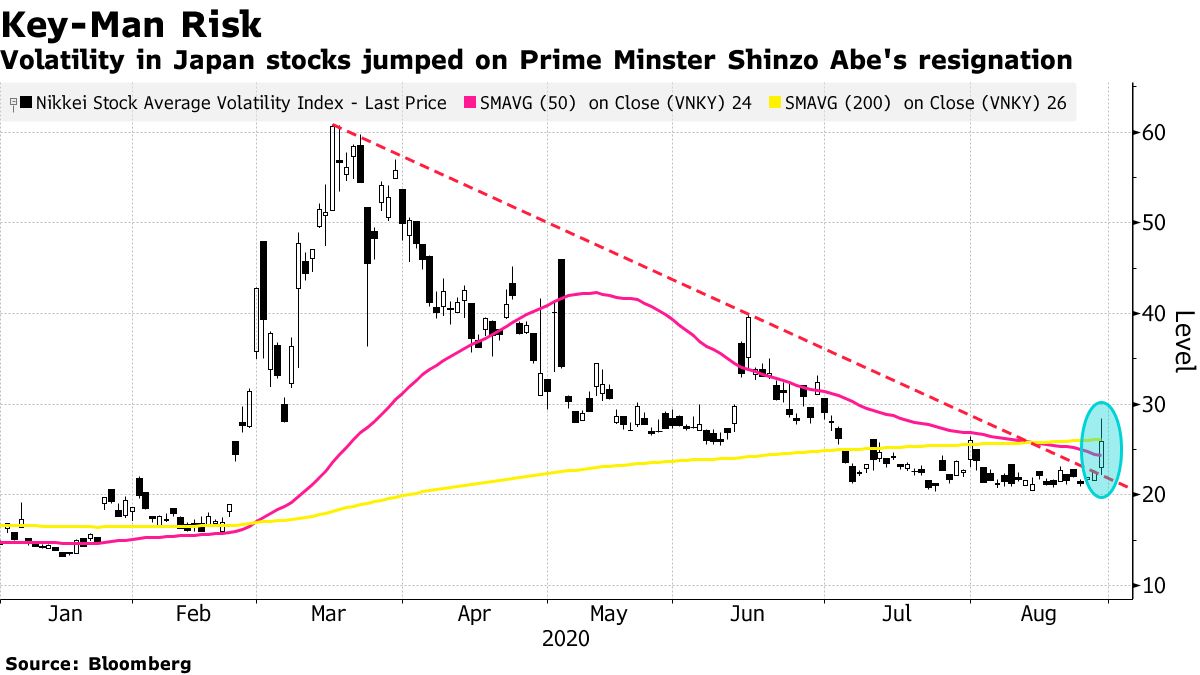 Volatility in Japan stocks jumped on Prime Minster Shinzo Abe's resignation
