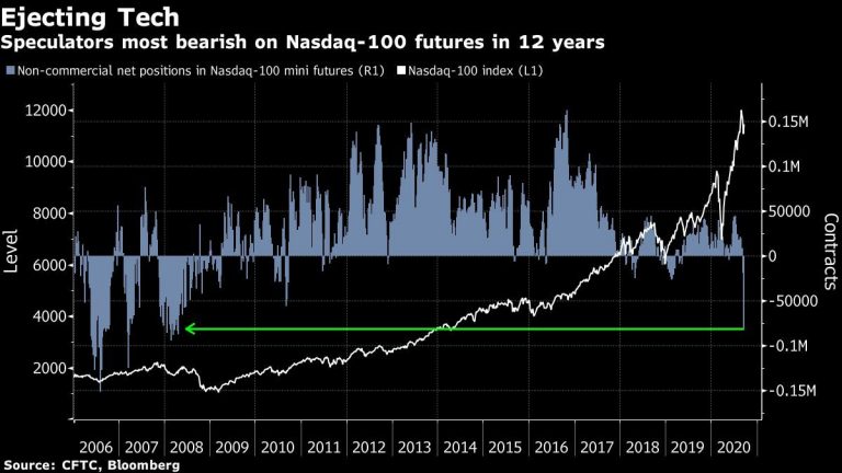 The biggest decline in stocks since July US Futures Slide: Markets Wrap