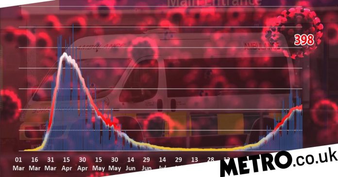 Coronavirus deaths in the UK rose to 55,024, with 398 more deaths

