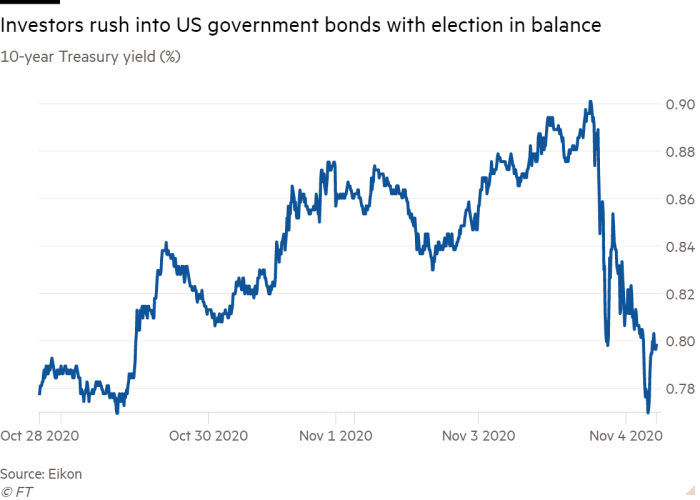 10 year Treasury Yield (%) Line Chart, Investors  The balance in government bonds shows a rush with elections