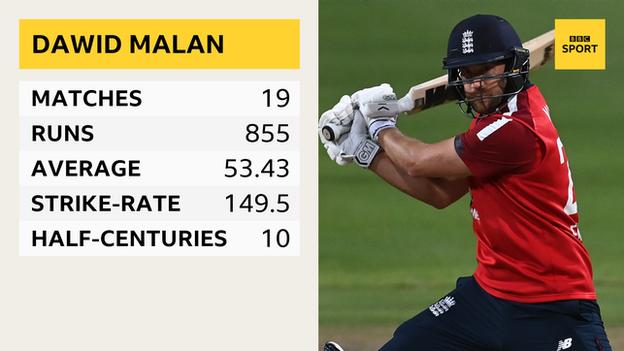 Graphic showing David Malan's T20 international career statistics: 19 matches, 855 runs, average of 53.43, strike rate of 149.5 and 10 half centuries