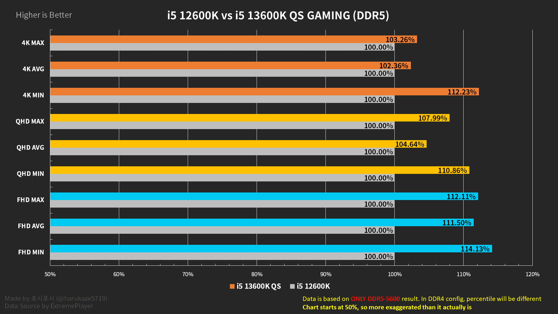 Core i5-12600K vs. Core i5-13600K(ES) with DDR4 and DDR5