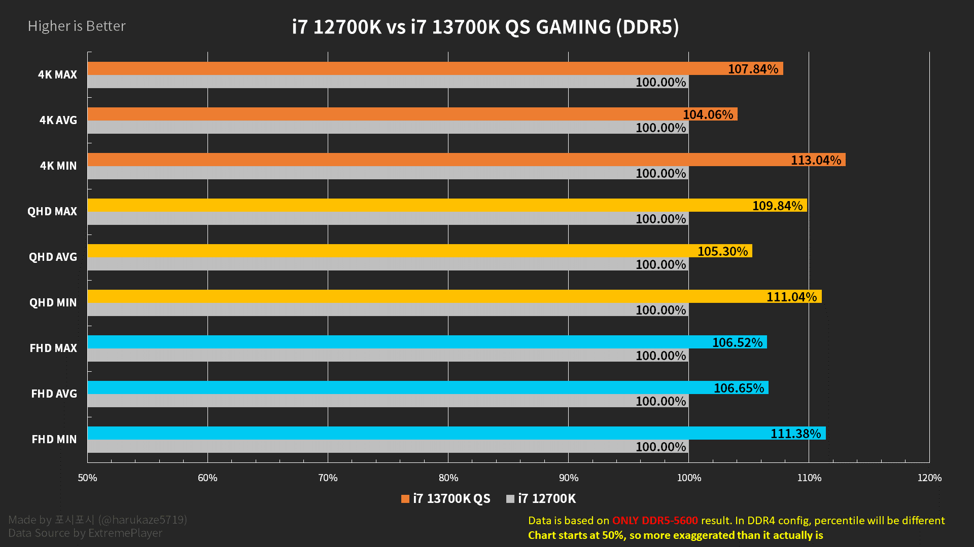 Core i7-12700K vs. Core i7-13700K(ES) with DDR4 and DDR5